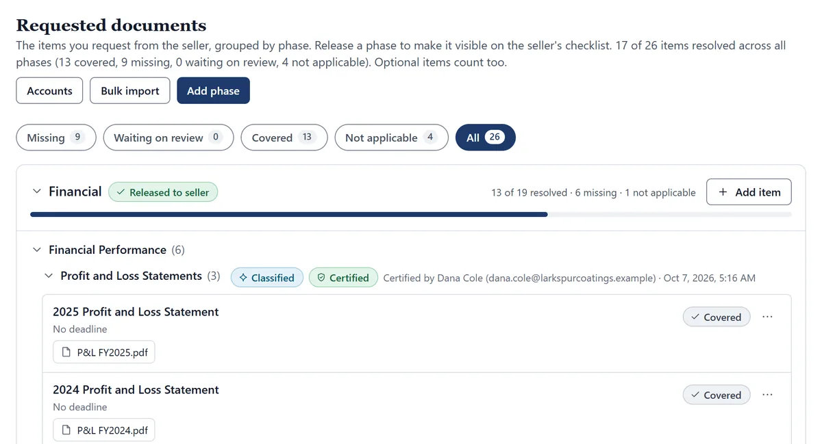 The intermediary’s Requested documents page: 17 of 26 items resolved, filters for missing, waiting on review, covered and not applicable, and the Financial phase released to the seller, with profit and loss statements covered and the section marked Classified and Certified.