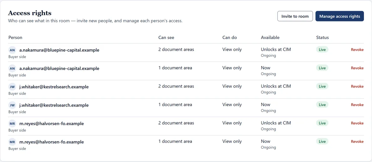Access rights for three buyers: each can see one document area now and two more that open at the CIM stage, all view only, with a Revoke link per grant.